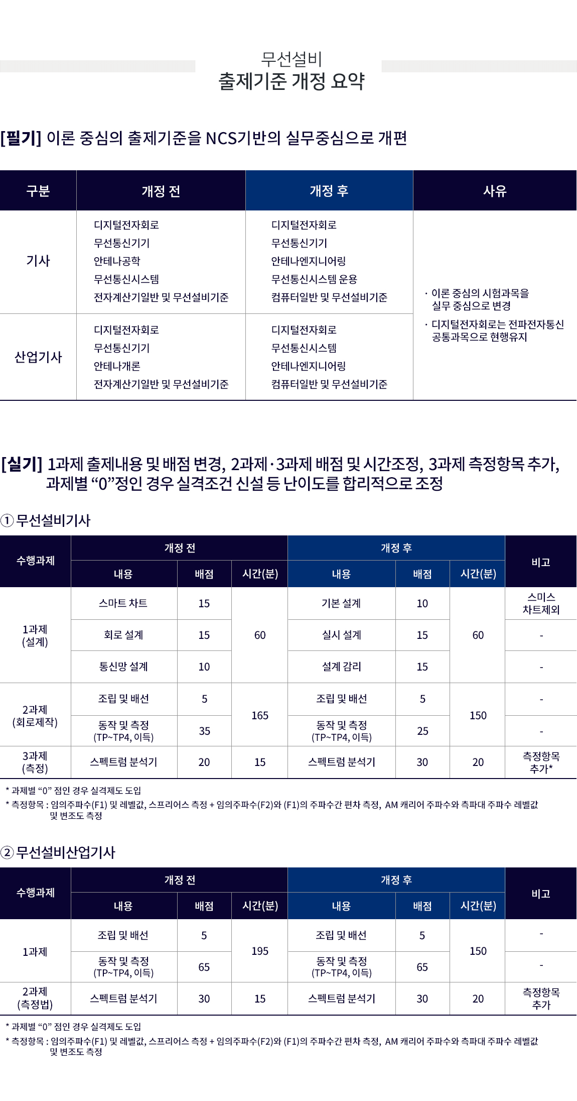 개정내용